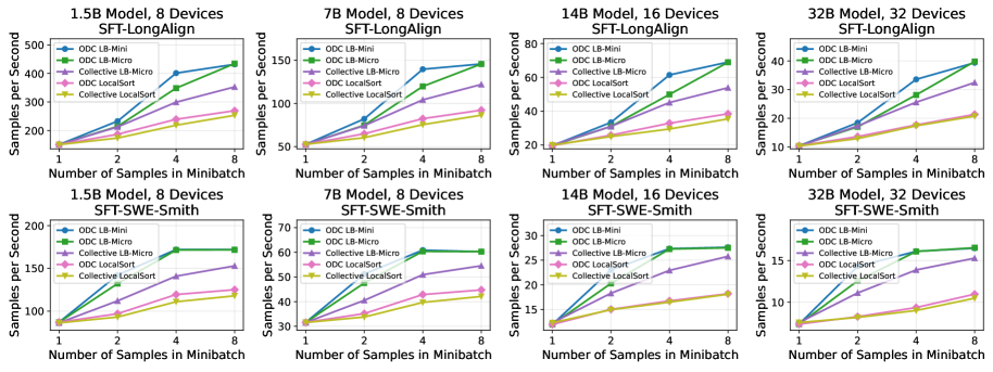 В экспериментах с наборами данных SFT (LongAlign и SWE-Smith) ODC демонстрирует стабильное увеличение скорости обработки данных по сравнению с Collectives, независимо от размера модели и размера мини-пакета, как в распакованном (LocalSort), так и в упакованном (LB-Micro, LB-Mini) режимах.
