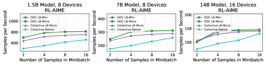 Алгоритм LB-Micro значительно превосходит стандартный алгоритм балансировки нагрузки Native по скорости выборки в секунду при обучении с подкреплением с использованием подсказок AIME, подтверждая его эффективность в качестве надежной базовой линии.