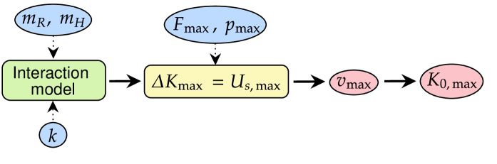 Robot motion safety limits, expressed as maximum admissible speed [latex]v_{max}[/latex] and pre-collision kinetic energy [latex]K_{0,max}[/latex], are analytically derived from human pain thresholds and depend on robot and human effective masses, body-region stiffness, and maximum allowable force/pressure, as modeled by a mass-spring-mass system.