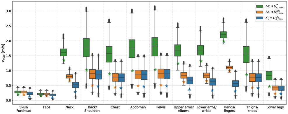 Admissible end-effector velocities vary significantly across body regions depending on the safety formulation-transient contact (green), quasi-static contact per ISO/TS 15066 (orange), or a potentially-clamped scenario (blue)-with boxplots representing velocity limits influenced by configuration-dependent apparent mass [latex]m_{\mathbf{u}}(q)[/latex] and stars indicating scalar limits derived from the constant ISO-based mass [latex]m_{R}^{ISO}[/latex].