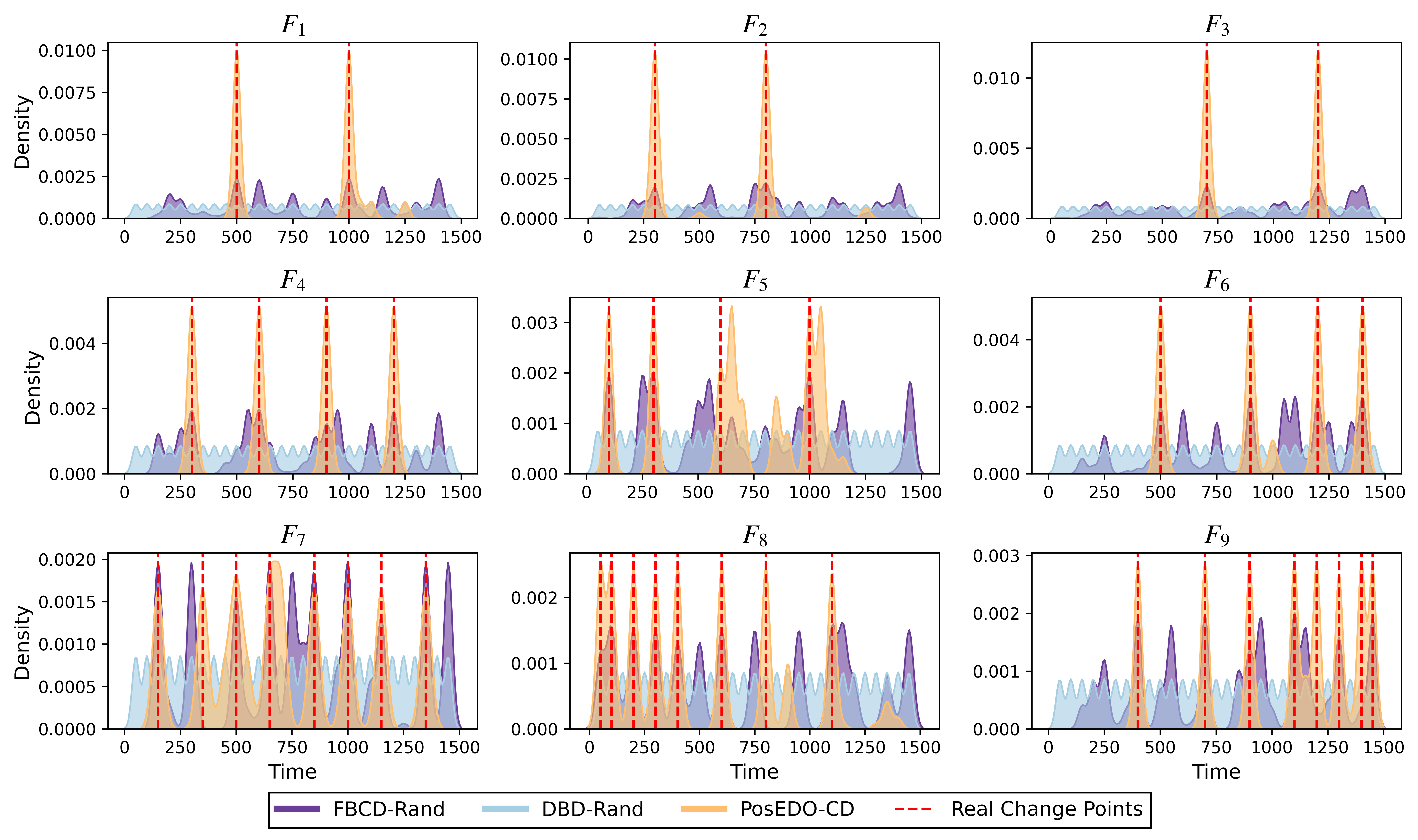 Сравнение точности обнаружения изменений на девяти эталонных примерах (F1F\_{1}-F9F\_{9}) модели Брока-Хоммеса показывает, что алгоритмы FBCD-Rand (фиолетовый), DBD-Rand (синий) и PosEDO-CD (оранжевый) позволяют эффективно выявлять точки изменения, соответствующие реальным изменениям (обозначены красной пунктирной линией).
