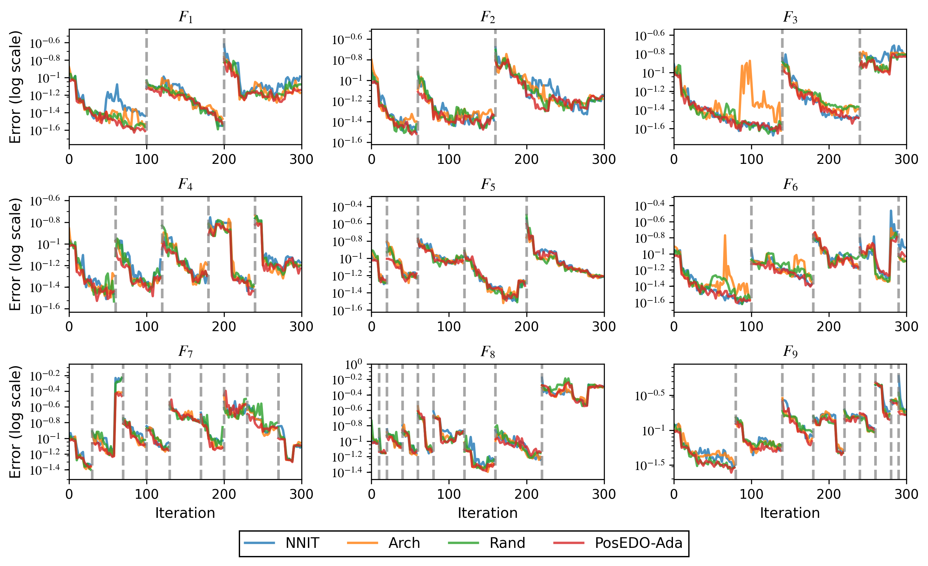 На модели Брока-Хоммеса сравнение ошибок калибровки методов NNIT, Arch, Rand и PosEDO-Ada, выполненное на девяти экземплярах данных (F1F\_{1}-F9F\_{9}), демонстрирует, что при корректном определении точек изменения, все методы сходятся к сопоставимым значениям ошибки, представленным в логарифмическом масштабе, при этом пунктирные вертикальные линии указывают на истинные моменты изменения.
