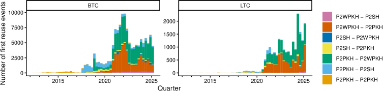 The quarterly incidence of Bitcoin and Litecoin transactions reusing the same public key-a practice indicating potential privacy vulnerabilities-reveals a consistent pattern of internal activity across both cryptocurrencies, suggesting inherent limitations in user behavior despite ongoing efforts to enhance transactional anonymity.