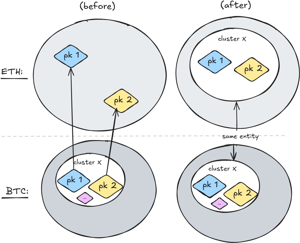 Account-based cryptocurrencies like Ethereum can be clustered using multiple inputs, similar to clustering techniques applied to Bitcoin.