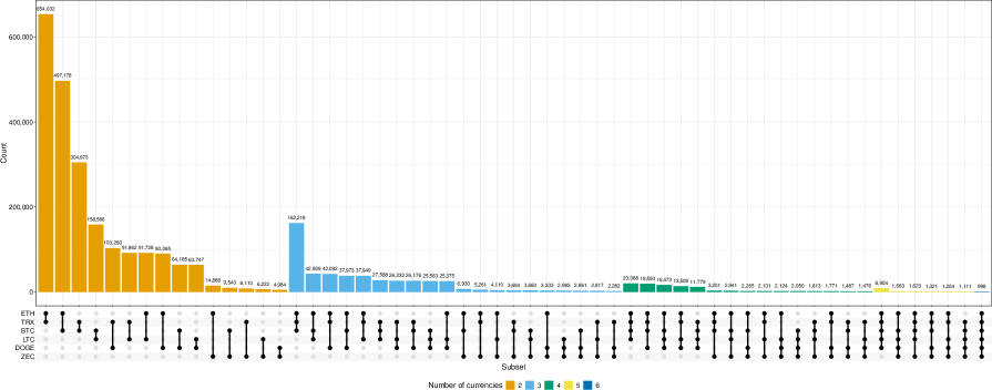 The cardinality of set intersections reveals the extent of active public key reuse across the analyzed cryptocurrencies.