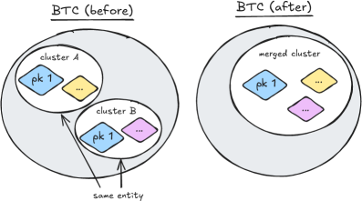 Leveraging a single public key <span class="katex-eq" data-katex-display="false">pk</span> to generate addresses across multiple clusters enables merging those clusters and enhances address-level clustering in systems like UTXO-based cryptocurrencies.