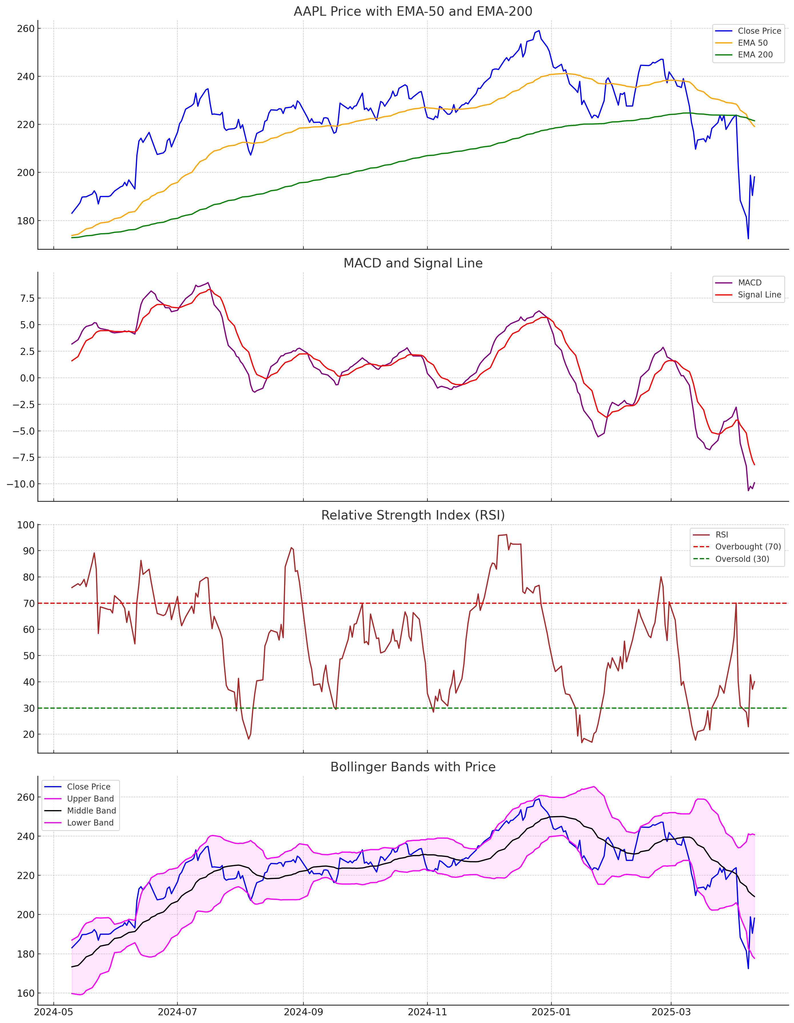 The fluctuating price of Apple stock is subjected to scrutiny through various technical indicators, each a desperate attempt to chart a course through the unknowable, acknowledging that even the most sophisticated models may ultimately vanish beyond the event horizon of market unpredictability.