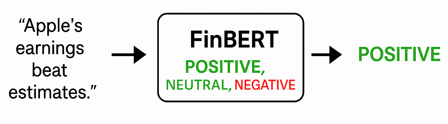 FinBERT effectively analyzes finance news to extract relevant financial insights.