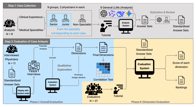 A two-step process was used to evaluate diagnostic analyses: first, eight physicians with varying clinical expertise (Specialist-Junior, Specialist-Senior, and Non-Specialist) and six LLMs independently analyzed cases to create a reference answer set, and second, 37 physicians evaluated and ranked these analyses using dimensions identified through interviews with 11 other physicians.