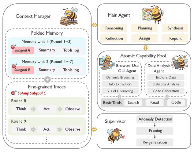 Обзор системы Yunque DeepResearch демонстрирует комплексный подход к глубоким исследованиям, объединяющий различные компоненты в единую, взаимосвязанную структуру для всестороннего анализа и понимания сложных данных.