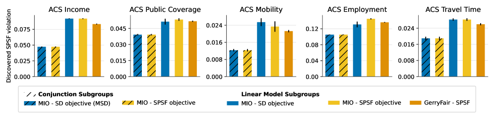 The study demonstrates that identifying subgroups experiencing the greatest unfairness-particularly within conjunction subgroups <span class="katex-eq" data-katex-display="false">\mathcal{S}_A</span> as a subset of broader linear subgroups <span class="katex-eq" data-katex-display="false">\mathcal{S}_L</span>-yields optimal solutions, as evidenced by the performance of MSD and GerryFair relative to alternative approaches.
