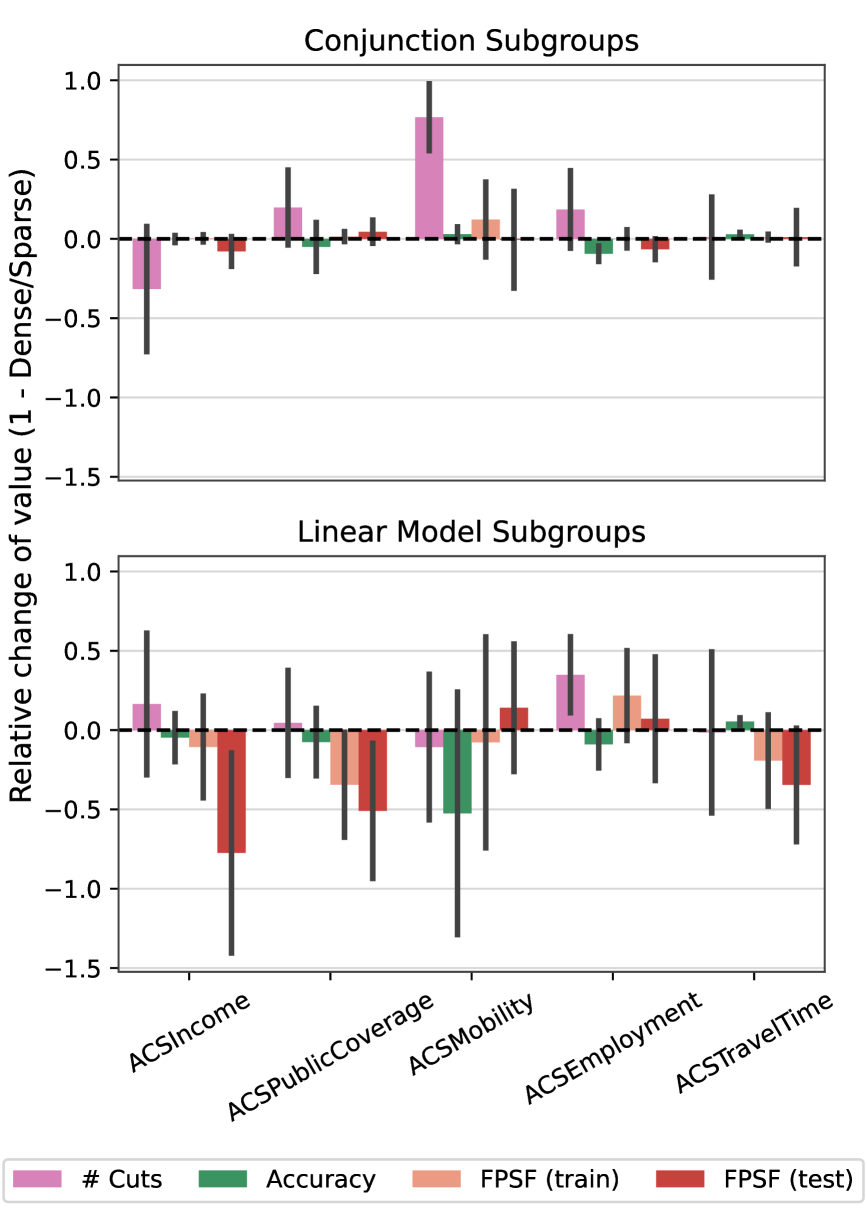 Introducing a sparsity term into the objective function resulted in increased fairness and accuracy, alongside a reduction in the number of cuts made.