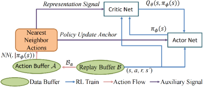 The system integrates representation-guided signals into Q-learning and establishes anchor points for policy updates, fostering enhanced learning capabilities and a more robust adaptive response.