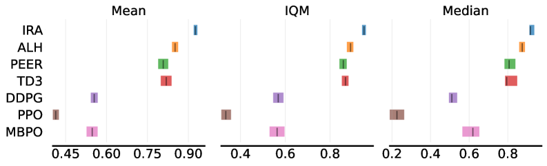 The IRA algorithm demonstrates consistent performance across eight continuous control tasks, as quantified by mean, interquartile mean (IQM), and median metrics evaluated using the RLiable framework.