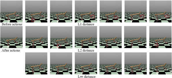 Discrepancies between retrieved and executed robot actions reveal that while <span class="katex-eq" data-katex-display="false">L_1</span> and <span class="katex-eq" data-katex-display="false">L_2</span> norms are sensitive to minor joint variations, the <span class="katex-eq" data-katex-display="false">L_{\in fty}</span> norm more accurately identifies nearest neighbor actions aligned with the policy's current state, as indicated by red circles highlighting significant deviations.