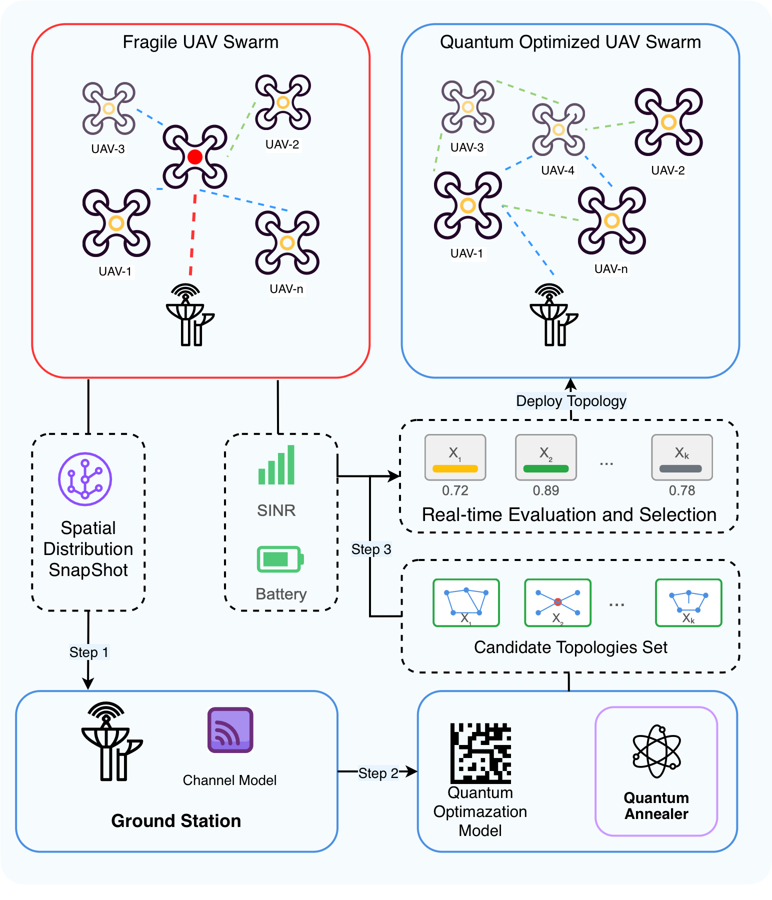 A two-stage topology control framework generates a diverse set of candidate network topologies offline, leveraging a quality-aware approach, and subsequently selects the optimal topology online based on real-time network conditions, ensuring adaptability and performance.