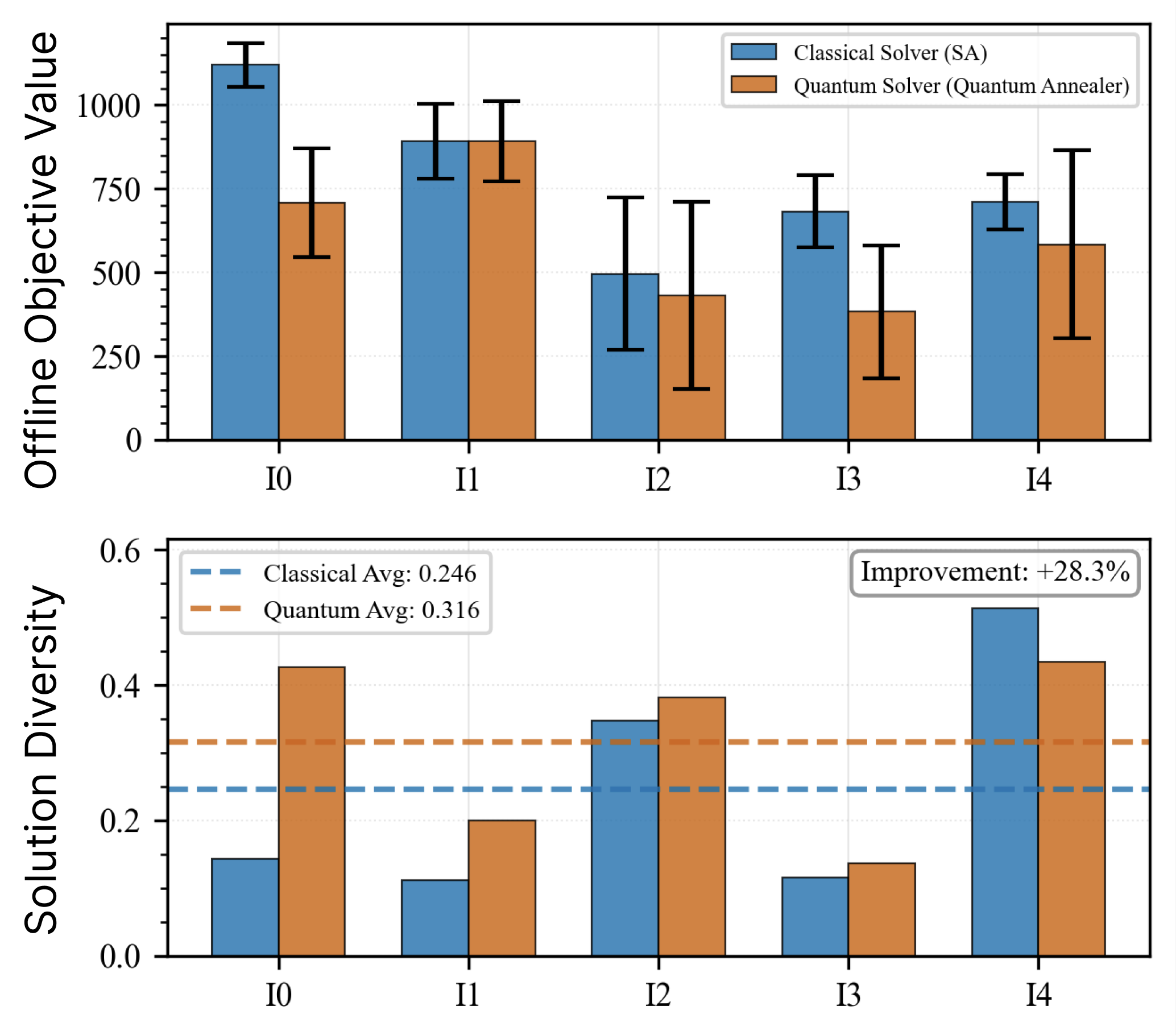 Across five UAV application scenarios (I0-I4), Quality Assurance (QA) demonstrates a superior balance between achieving optimal objective values and maintaining solution diversity compared to Stochastic Approximation (SA).