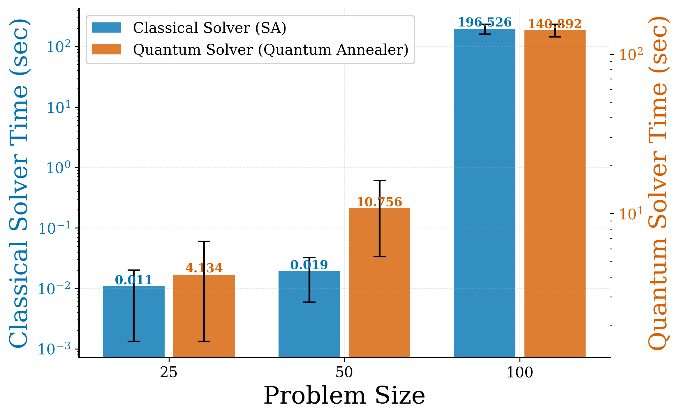 A quantum annealer demonstrates superior runtime scaling <span class="katex-eq" data-katex-display="false">O(N)</span> compared to a classical solver for problem sizes of <span class="katex-eq" data-katex-display="false">N = 25, 50, 100</span>, as evidenced by the logarithmic plot with error bars representing standard deviation.