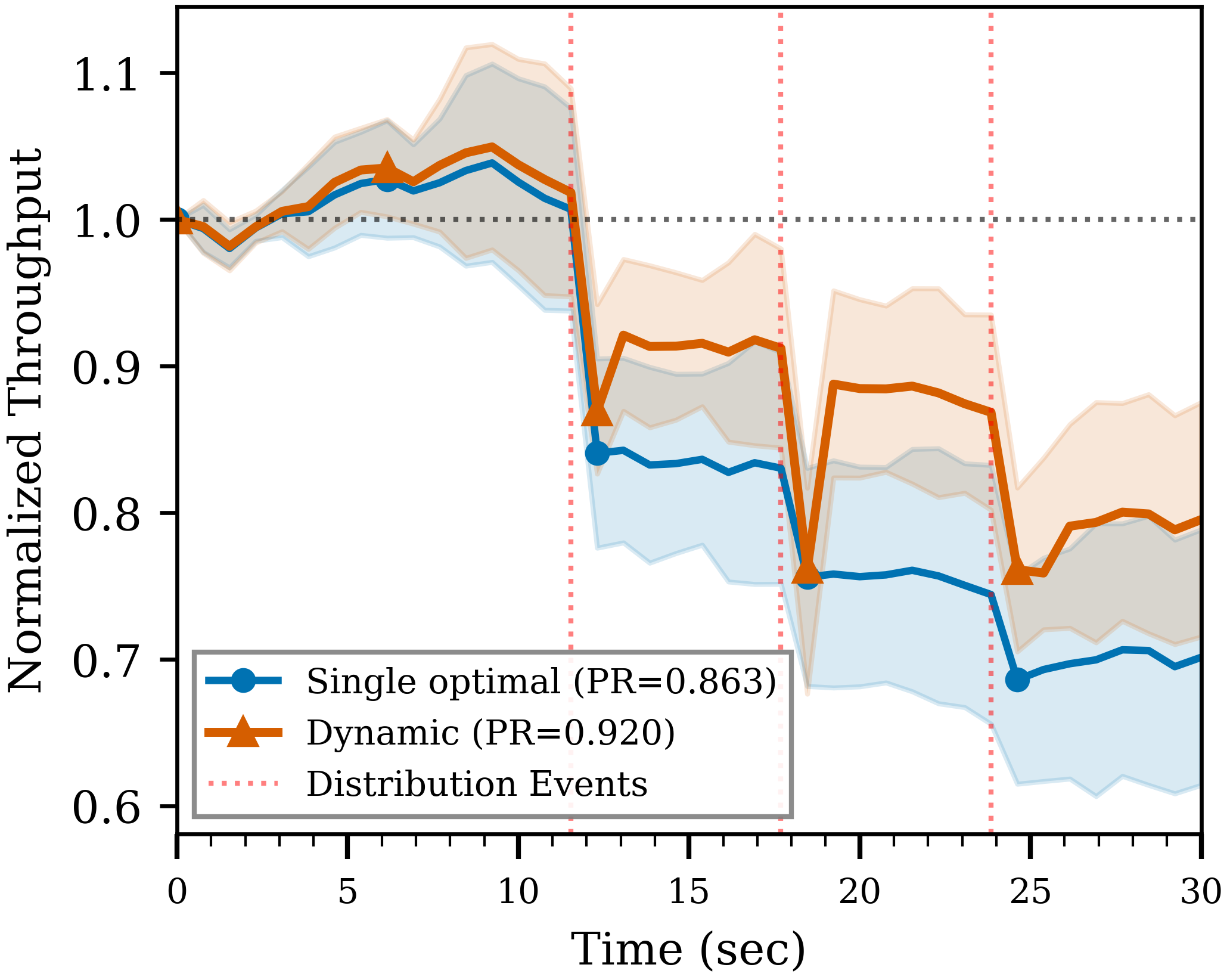 The dynamic two-stage framework achieves 6.6% higher normalized throughput (<span class="katex-eq" data-katex-display="false">P_R = 0.920</span>) than a single optimization model (<span class="katex-eq" data-katex-display="false">P_R = 0.863</span>) over 30 seconds with mobility and disturbances, demonstrating improved recovery and stability (shaded bands represent 95% confidence intervals).