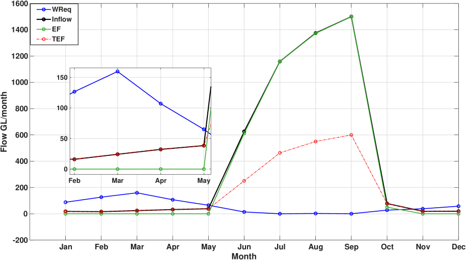 В сухой год модель 1 демонстрирует ежемесячное распределение экологического стока и потребности в воде.