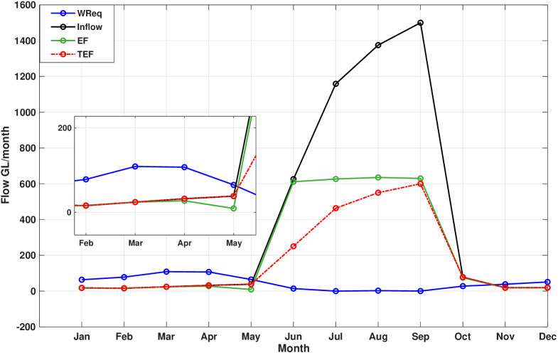 В засушливый год модель 2 демонстрирует ежемесячное распределение экологического стока и потребности в воде.