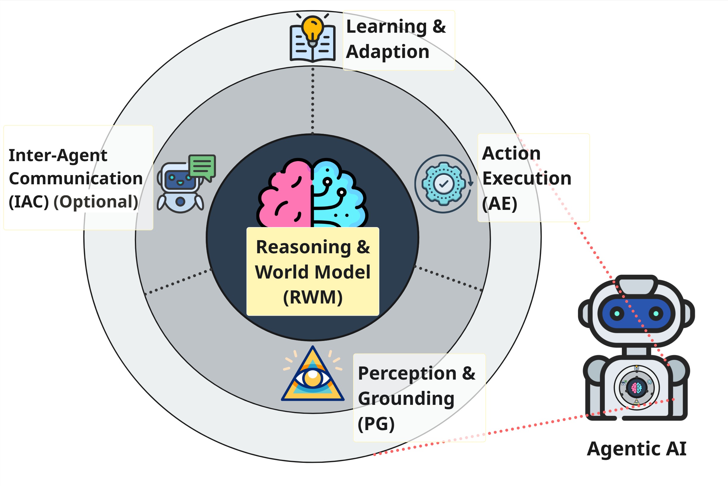 This agent architecture organizes functionality into nested layers of core and an optional, extensible interface (IAC) subsystems, providing a system-theoretic framework for agent design.