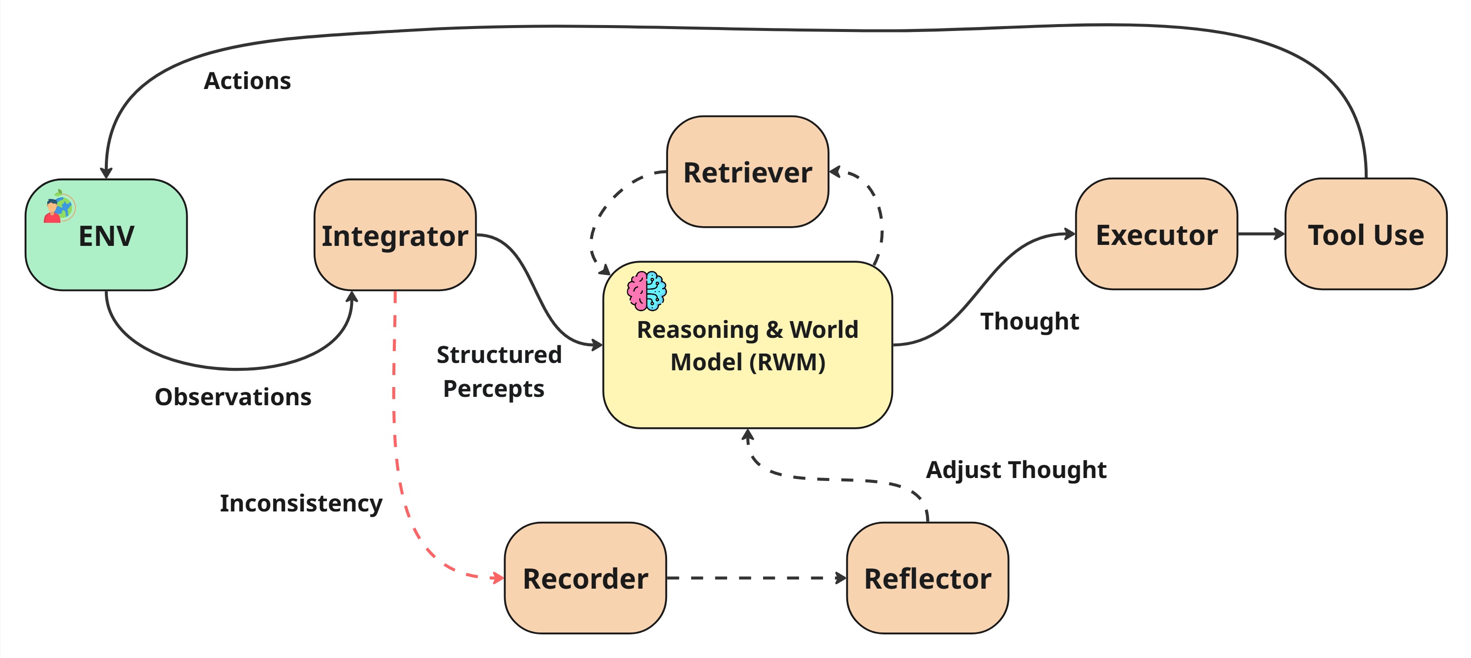ReAct agents benefit from the incorporation of agentic design patterns, augmenting their capabilities beyond standard implementations.