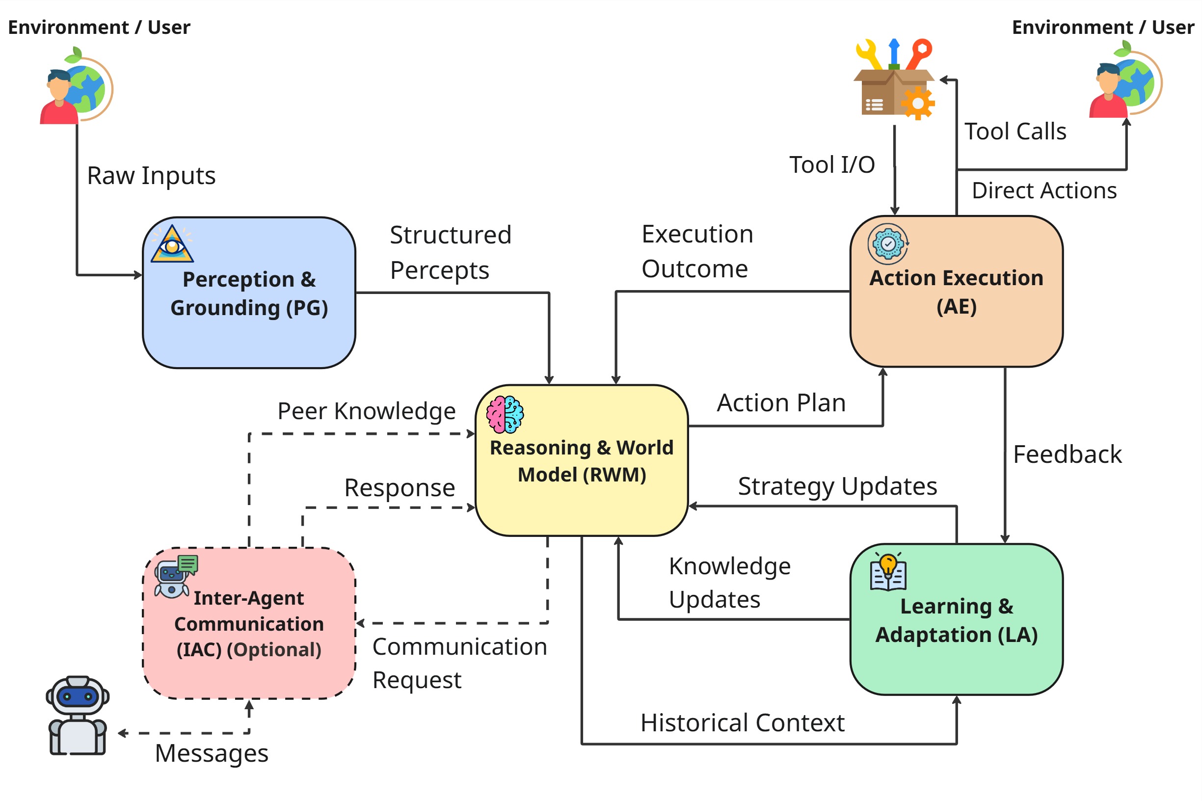 The agent operates through a dynamic cognitive cycle involving four core subsystems, with optional communication facilitated by an interaction and communication (IAC) component.