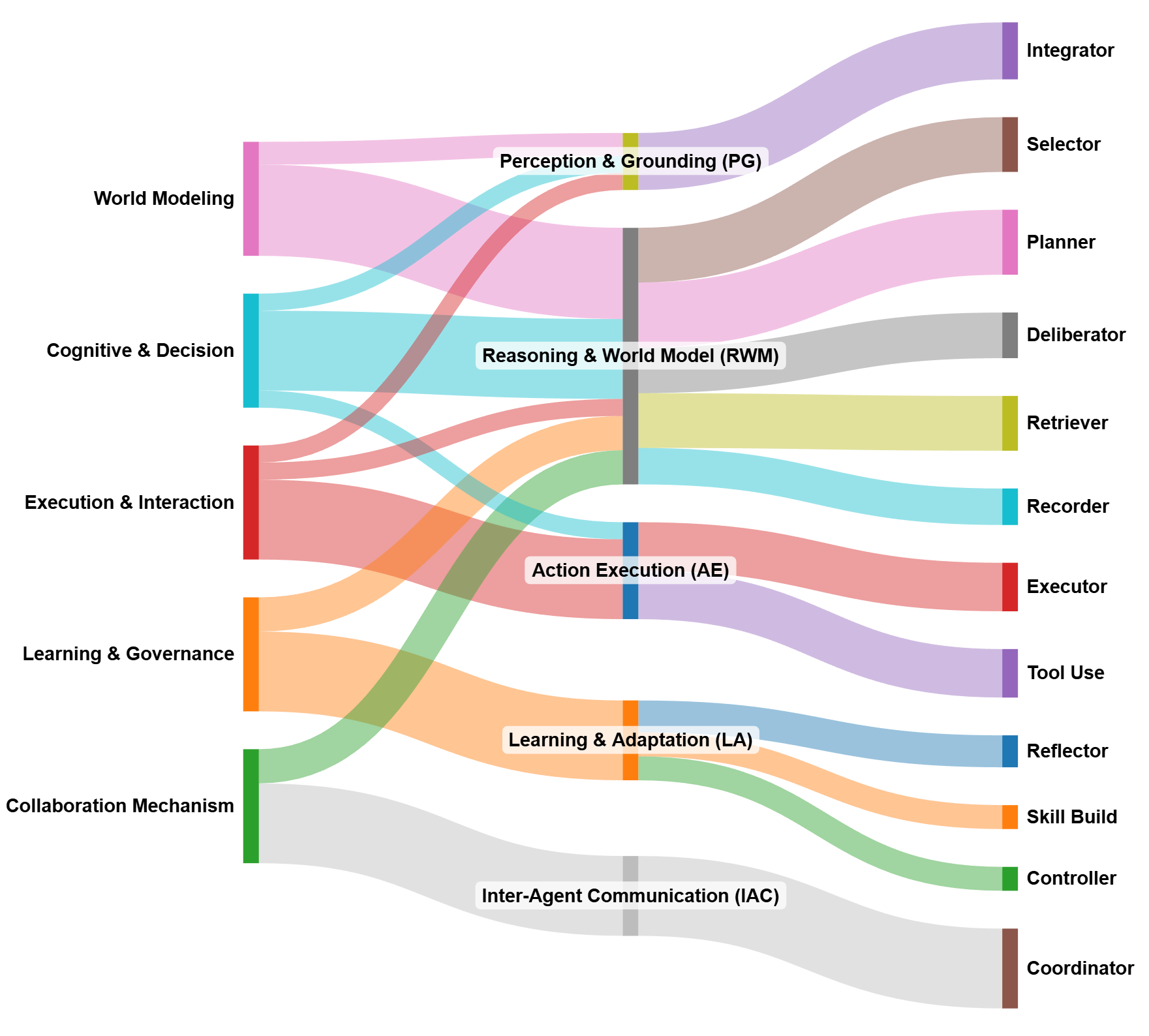 This Sankey diagram visualizes how 12 proposed agentic design patterns address identified problem classes through core agent subsystems, with flow widths representing the relative importance of each connection.