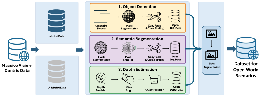 Для создания всестороннего набора данных для задач в открытом мире, система обрабатывает большие объемы визуальной информации по двум параллельным ветвям: обнаружение и семантическая сегментация объектов с использованием моделей привязки и стратегий связывания данных, а также оценка глубины с применением моделей глубины и квантования.