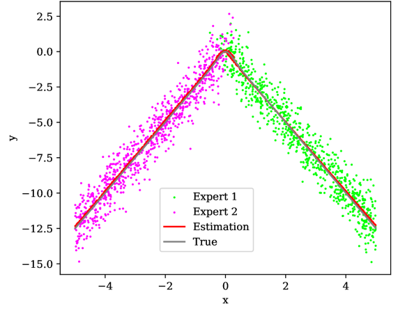 Предложенная модель с использованием softmax-gated MoE успешно восстанавливает кластеры и регрессионные функции из синтетических данных, даже при возмущениях исходных параметров.