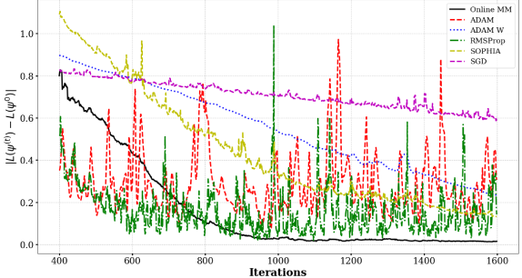 Расстояние до истинного максимума логарифмической функции правдоподобия для каждого алгоритма в процессе итераций демонстрирует сходимость к оптимальному решению, при этом динамика сближения различается в зависимости от выбранного метода оптимизации.