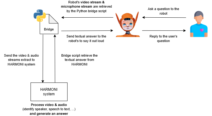 Employing a two-inference approach with GPT-4o consistently improves performance-as evidenced by higher ROUGE scores, increased session similarity, and enhanced short- and long-term memory integration-while simultaneously reducing latency through parallelized processing.