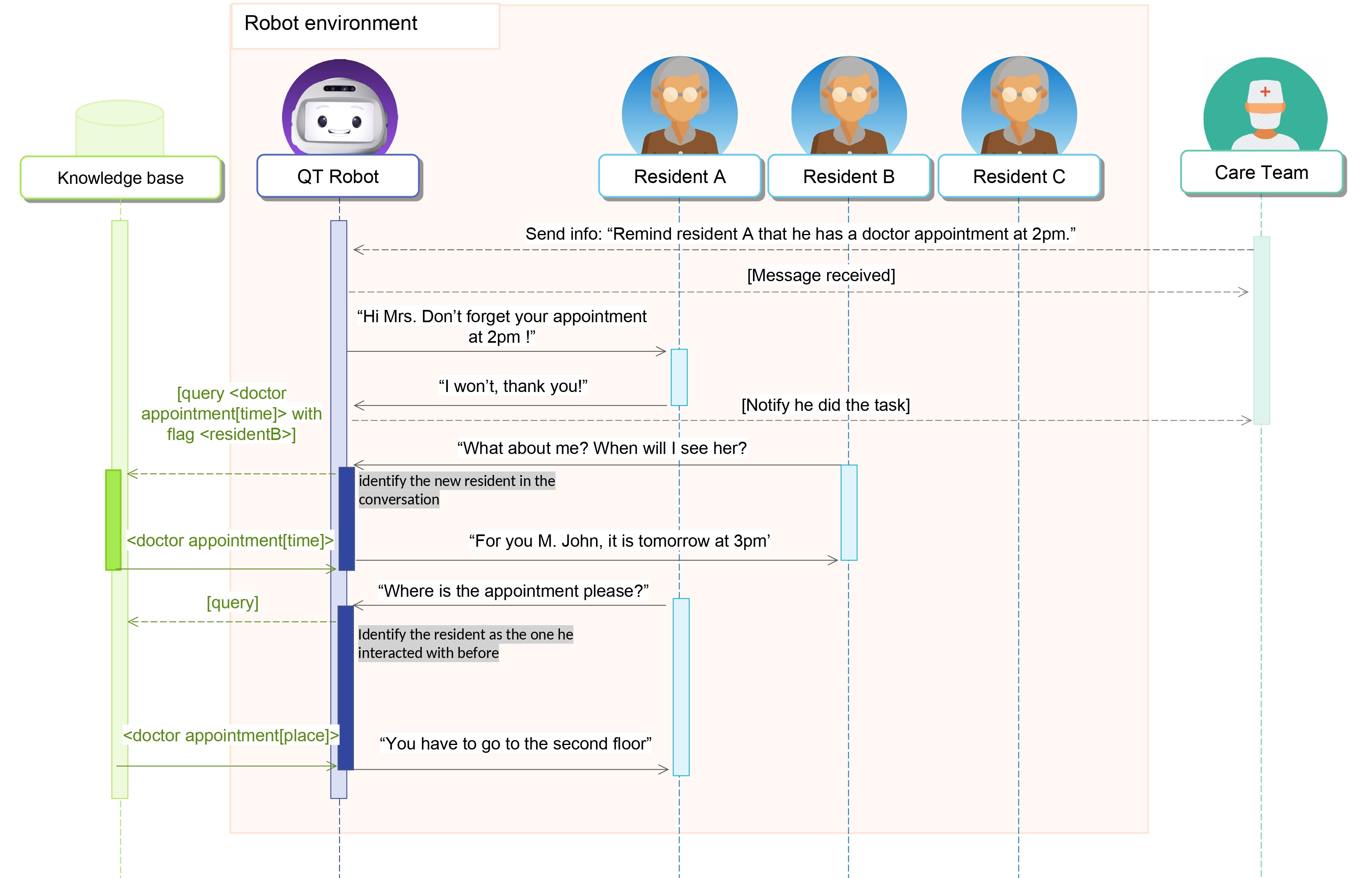 The robot successfully manages a complex, multi-turn dialogue by dynamically switching conversational context between users and accurately resolving references like [latex]	ext{``the appointment''} [/latex] through maintained state tracking.