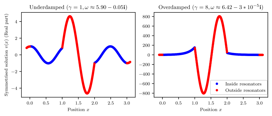 Resonant dimer systems exhibit a shift in vibrational behavior-from oscillatory modes contained within the resonators at low damping values <span class="katex-eq" data-katex-display="false">\gamma < \omega</span>, to a disruption of those modes at higher damping values <span class="katex-eq" data-katex-display="false">\gamma > \omega</span>-demonstrating that energy dissipation fundamentally alters the system’s natural frequencies and containment of vibrational energy.