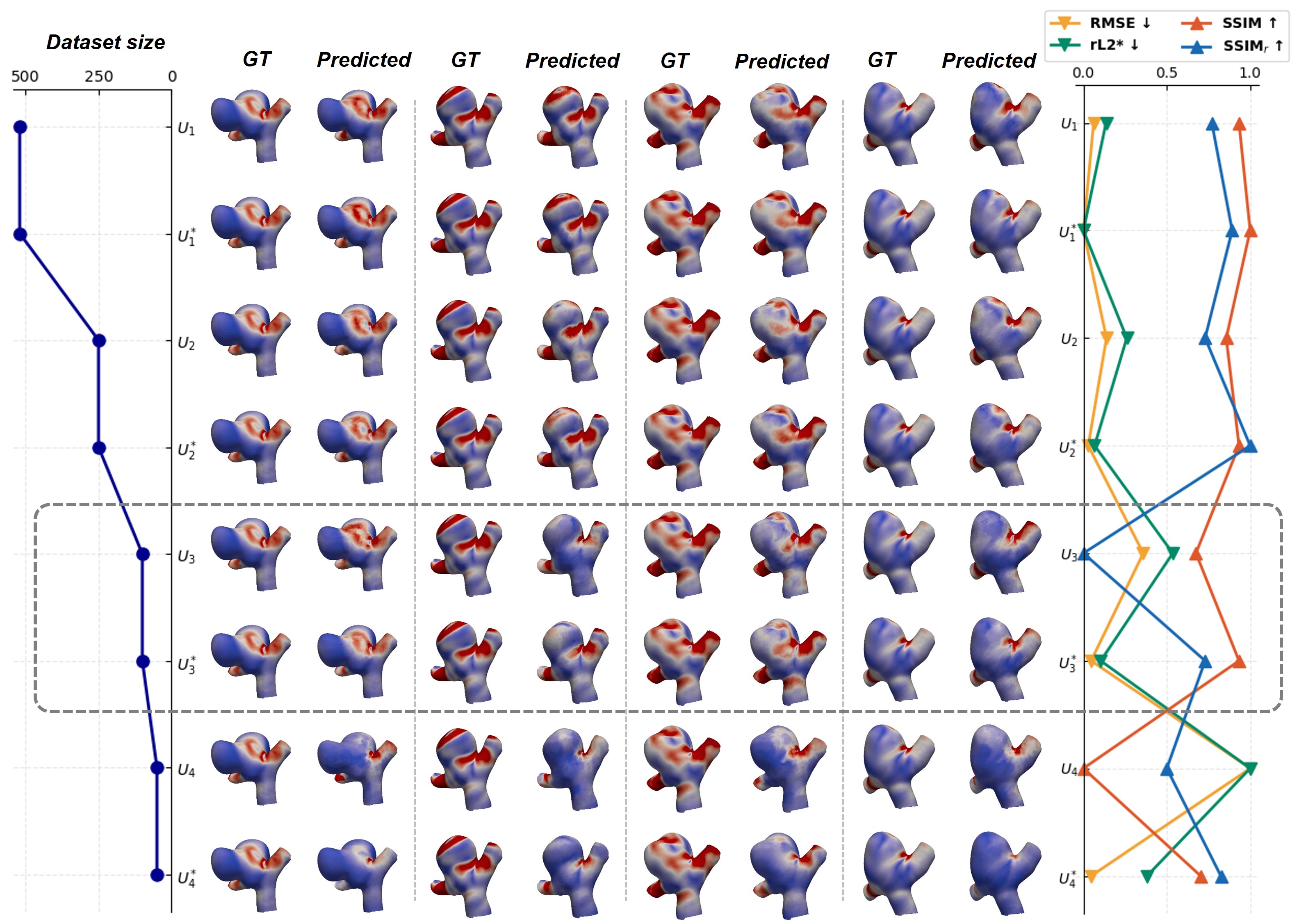 Removing steady-data augmentation from Graph U-Nets demonstrates that dataset size significantly impacts prediction accuracy, as evidenced by the divergence between ground truth <span class="katex-eq" data-katex-display="false">WSS</span> maps and predicted maps, and a corresponding reduction in normalized performance metrics.