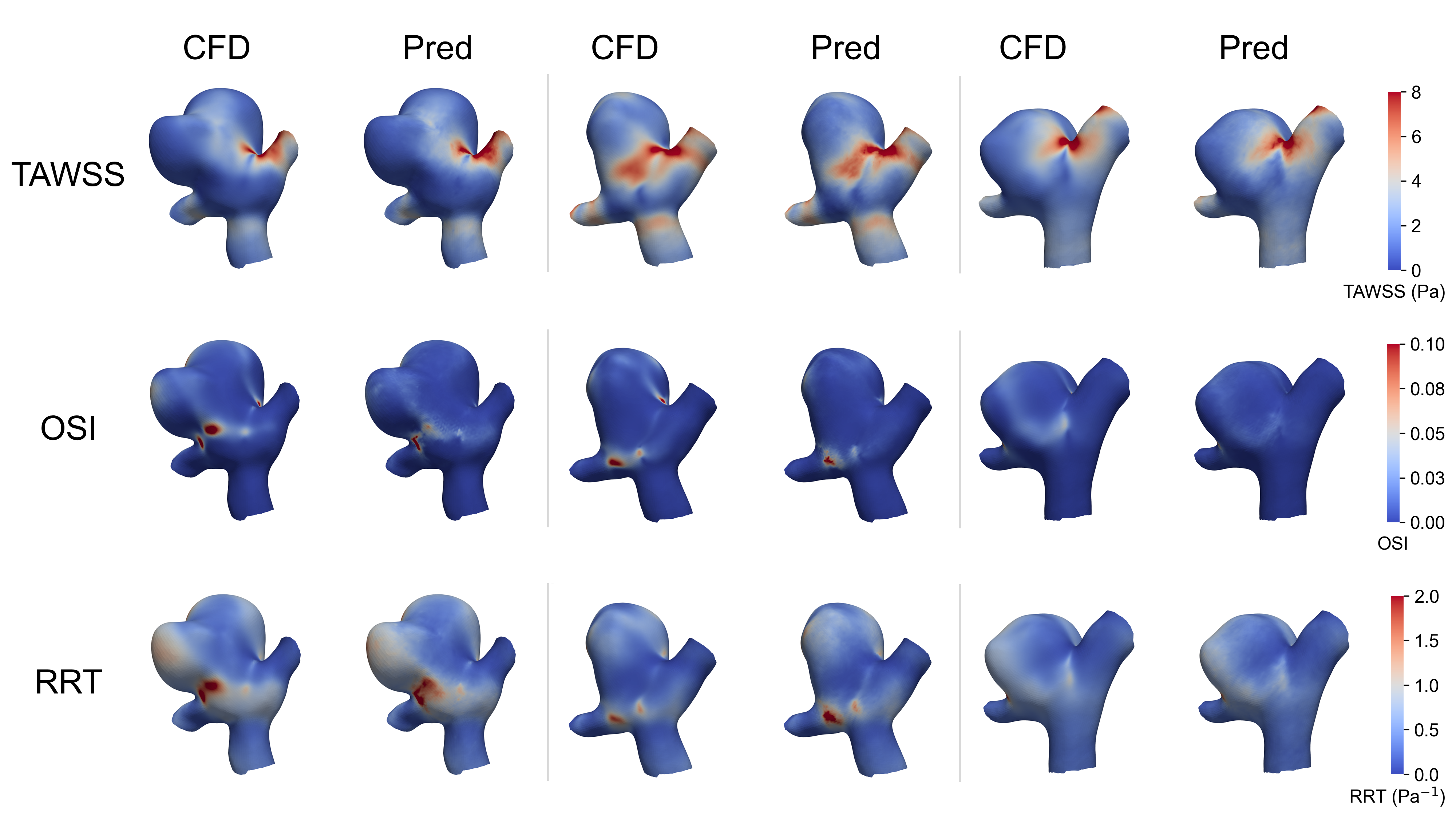 The study presents a qualitative comparison of computational fluid dynamics (CFD) and deep learning (DL) derived fields - time-averaged wall shear stress (TAWSS), oscillatory shear index (OSI), and residence time ratio (RRT) - suggesting a correspondence between these traditionally modeled hemodynamic parameters and those predicted through machine learning approaches.