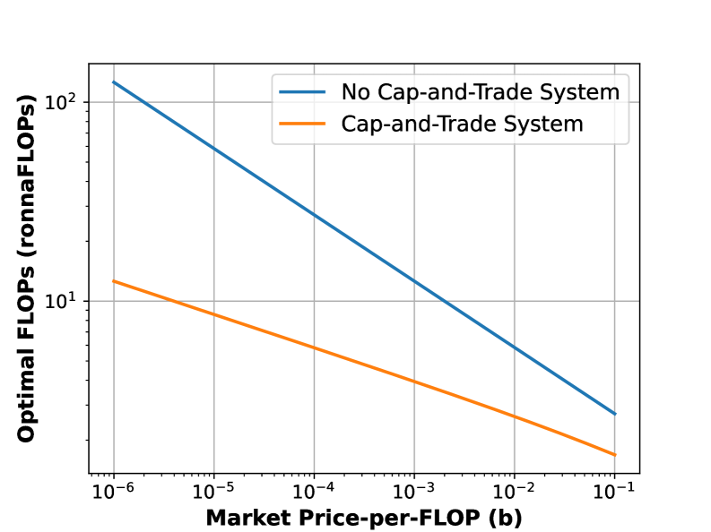An AI-driven cap-and-trade system consistently reduces FLOP usage across varying cost-per-FLOP values and both fixed and scaled buy/sell prices.