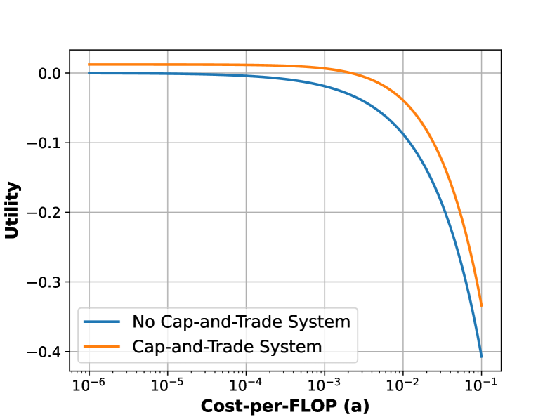 При достаточном лимите допустимых операций с плавающей точкой <span class="katex-eq" data-katex-display="false">F_i</span> для каждой компании, предложенная система искусственного интеллекта, основанная на принципах торговли квотами, демонстрирует повышение полезности по сравнению с существующими подходами, что подтверждается стабильностью результатов при различных ценах за единицу <span class="katex-eq" data-katex-display="false">FLOP</span>.