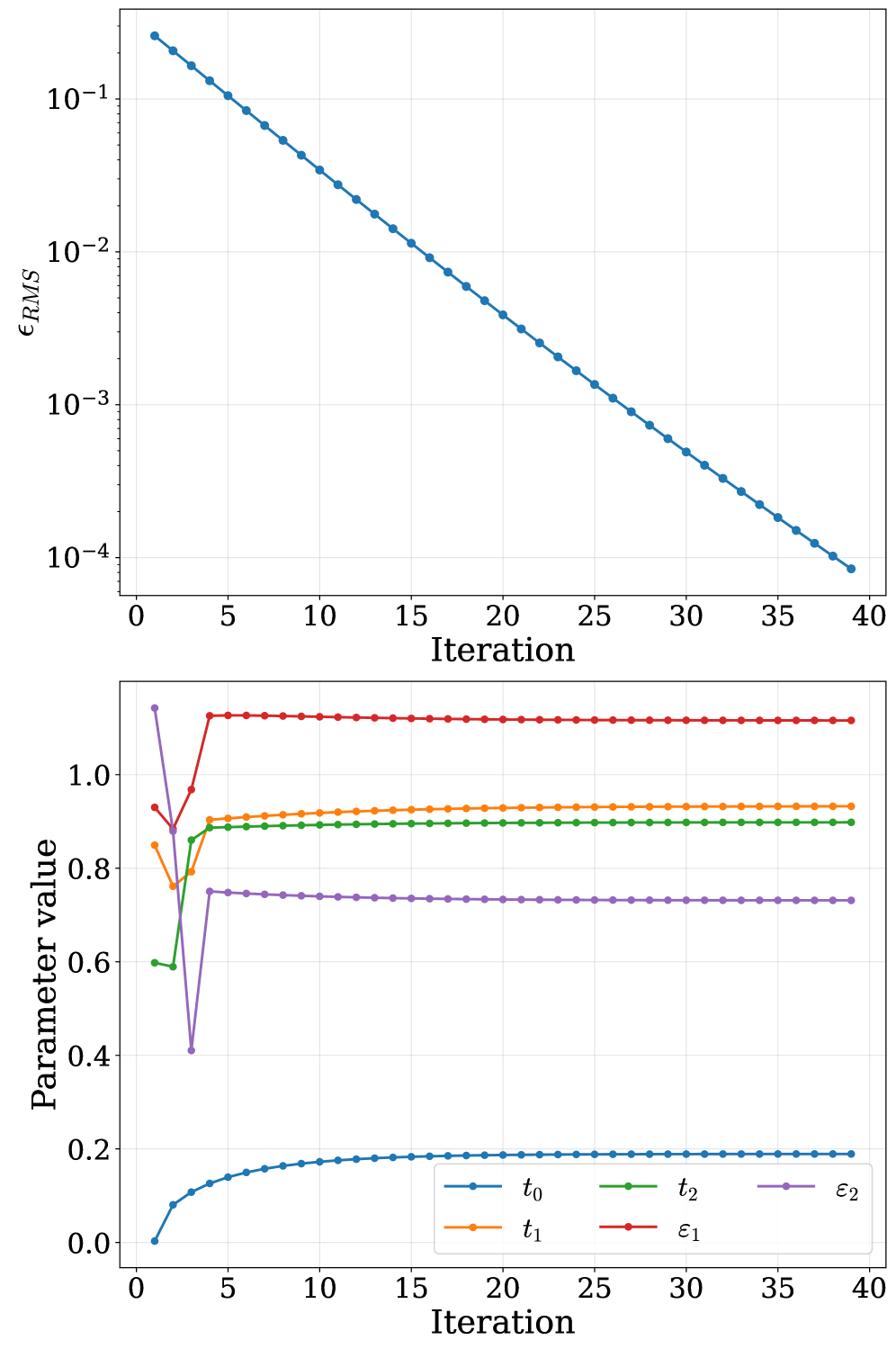 Итеративный процесс подгонки демонстрирует сходимость как вблизи металл-диэлектрического перехода, так и в сильно коррелированной моттовской изолирующей фазе (при <span class="katex-eq" data-katex-display="false">U=8</span>), что подтверждается быстрым достижением фиксированных значений параметров ванны <span class="katex-eq" data-katex-display="false">\{t\_{0},t\_{1},t\_{2},\epsilon\_{1},\epsilon\_{2}\}</span> в течение 20-30 итераций и измеряется через среднеквадратичную ошибку <span class="katex-eq" data-katex-display="false">\epsilon\_{RMS}</span> между последовательными функциями гибридизации.