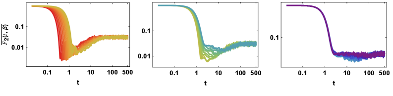 The study demonstrates that the dynamics of the real part of the trace of the squared transfer matrix [latex]\mathrm{Re}\,\mathrm{Tr}[T\_{AB}(t)^{2}] [/latex] mirrors the behavior of the averaged two-point correlator [latex]\overline{F}\_{2}(t,\beta)[/latex] across a Renyi parameter (γ) phase diagram, transitioning from a clear dip-ramp-plateau signature in ergodic regimes ([latex]0.1 \leq \gamma \leq 1[/latex]), to a weakened and γ-dependent ramp in fractal phases ([latex]1 \leq \gamma \leq 2[/latex]), and finally to a suppressed ramp with direct approach to a plateau in localized scenarios ([latex]2 \leq \gamma \leq 3[/latex]).