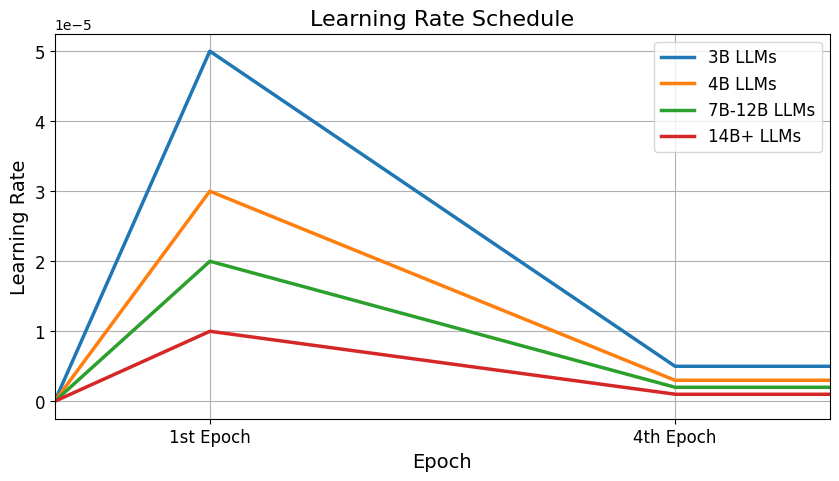 График демонстрирует схему изменения скорости обучения при тонкой настройке больших языковых моделей.