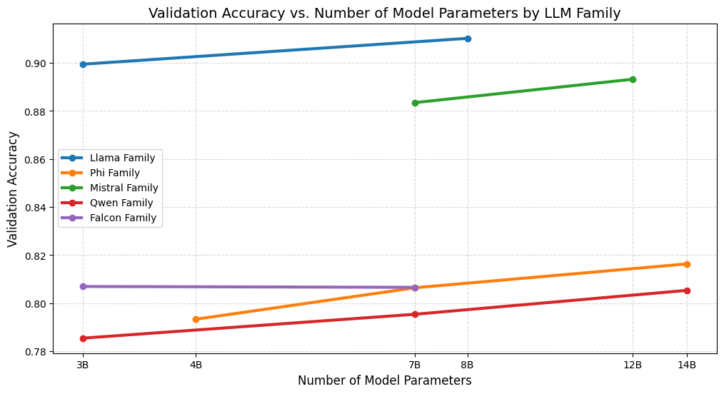 Зависимость точности валидации от количества параметров модели демонстрирует различия в эффективности между различными семействами больших языковых моделей.