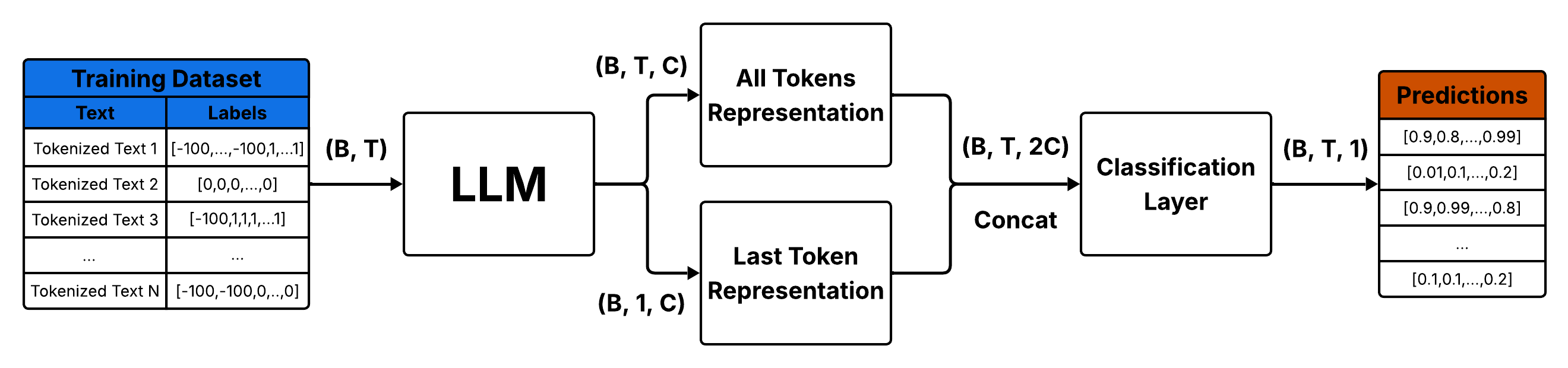 Автоматизированный конвейер обнаружения текстов, сгенерированных большими языковыми моделями, предназначен для оптимизации процесса тонкой настройки этих моделей, обеспечивая более точную и эффективную адаптацию к конкретным задачам.