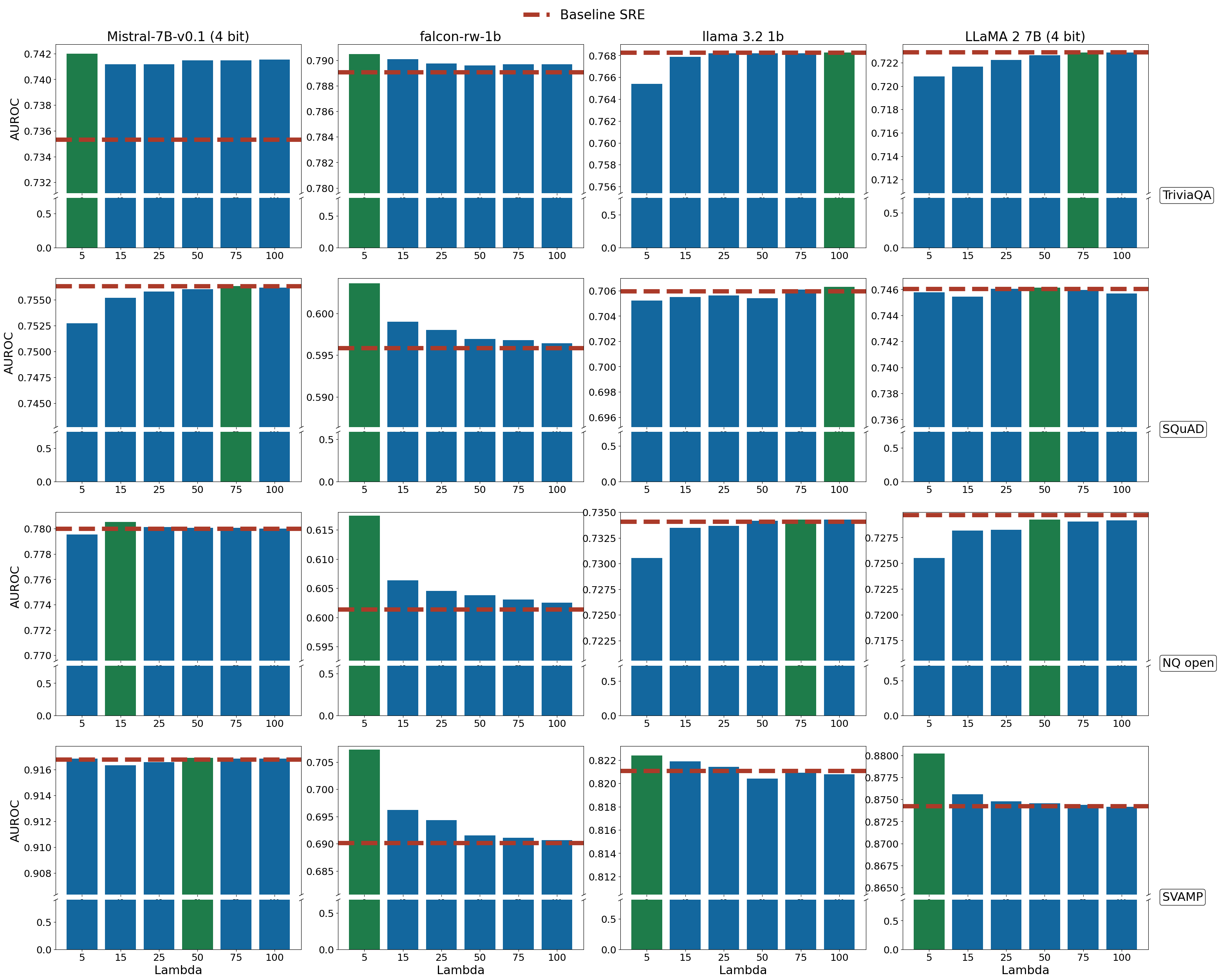 Incorporating uncertainty through λ consistently improves hallucination detection across all evaluated large language models and datasets, with the optimal λ value, indicated in green, maximizing AUROC performance relative to the baseline SRE without uncertainty quantification (red).