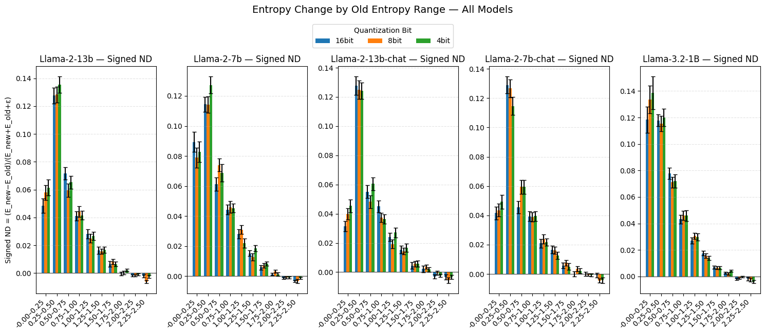 Llama-2 variants demonstrate the greatest instability-indicated by high variability in signed normalized difference (ND) within the <span class="katex-eq" data-katex-display="false">0.25-0.50</span> entropy range-across different quantization settings, suggesting this represents a critical region prone to generating semantically divergent responses.