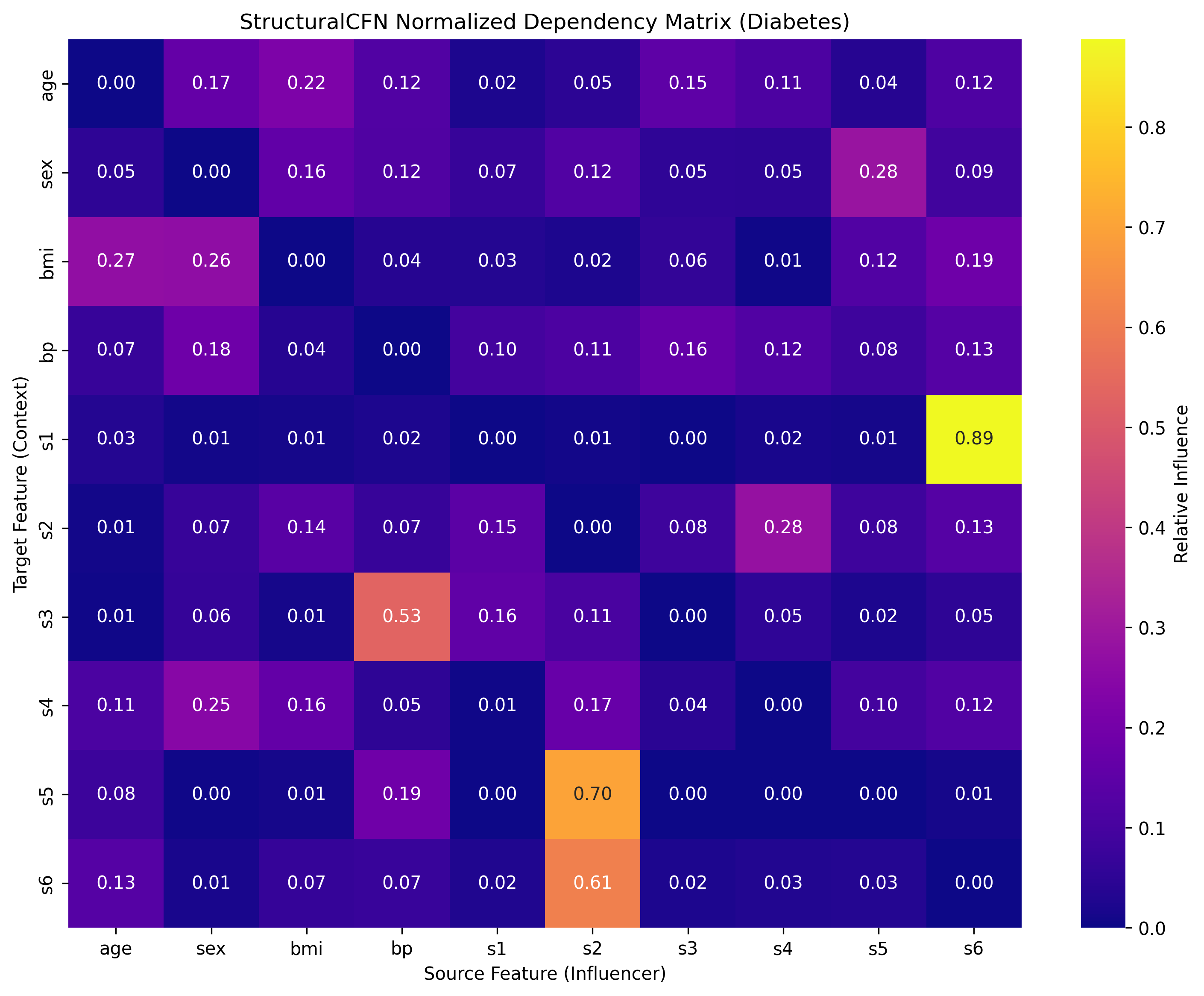 The learned dependency matrix for the diabetes dataset reveals that LDL cholesterol ([latex]S_2[/latex]) strongly influences triglycerides ([latex]S_5[/latex]) and glucose ([latex]S_6[/latex]), consistent with established clinical metabolic relationships.