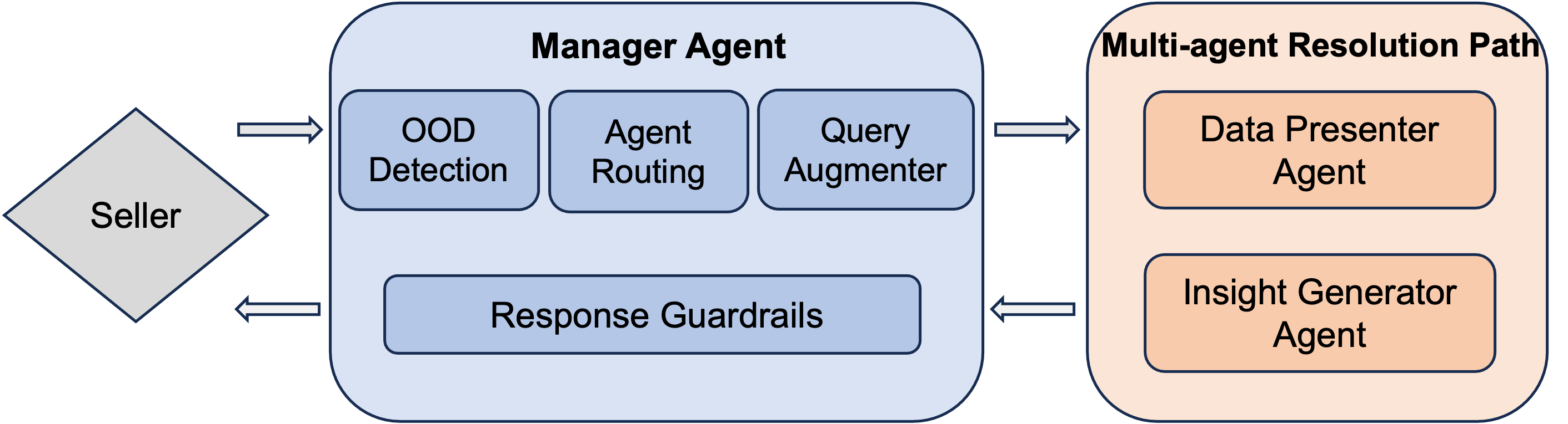 В предложенной архитектуре искусственного интеллекта наблюдается иерархическая структура управления, где центральный управляющий агент координирует работу двух подчиненных: агента представления данных и агента генерации аналитических выводов, что позволяет организовать сложный процесс обработки информации и принятия решений.