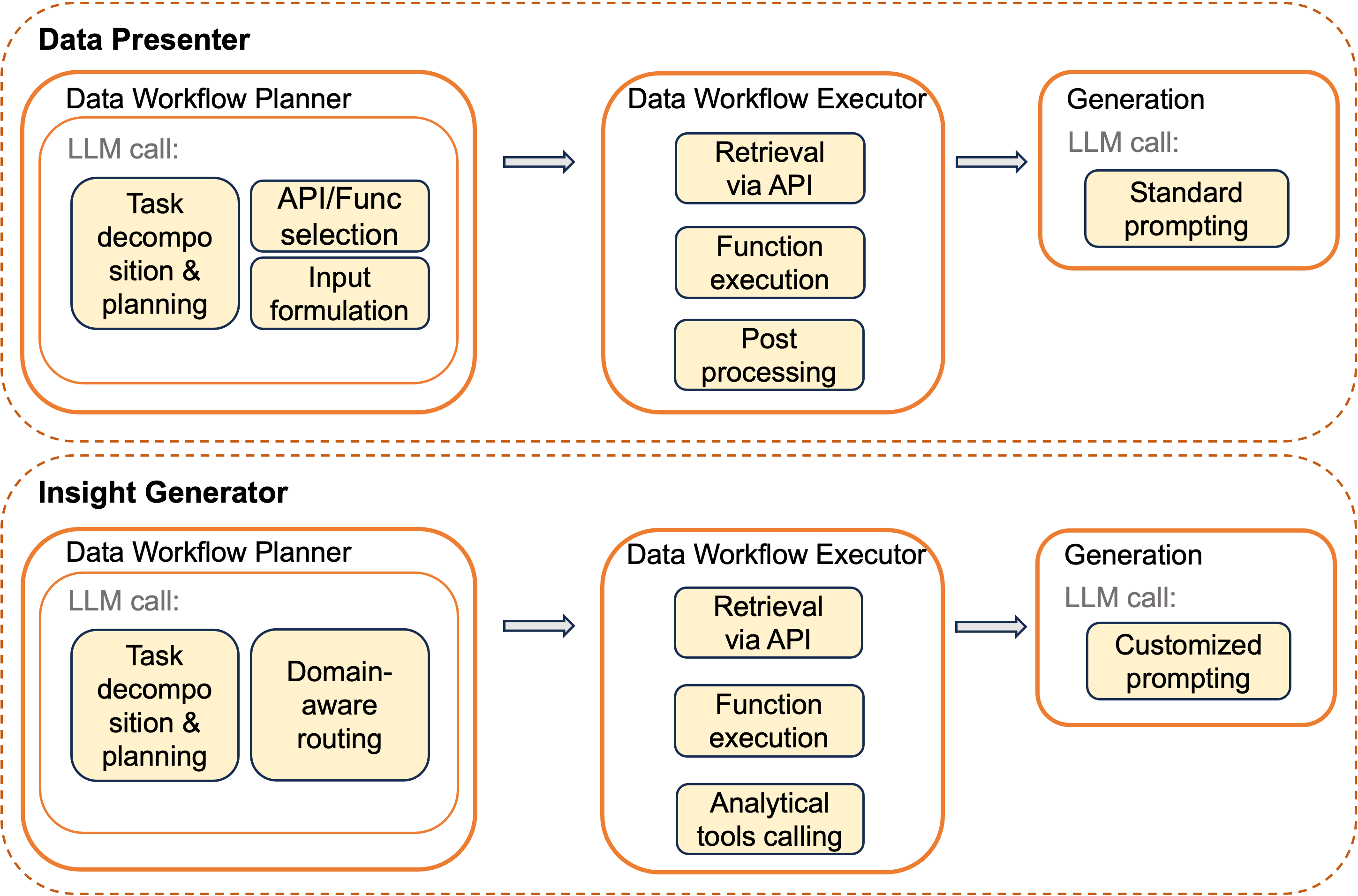 This architecture integrates a data presenter and insight generator to facilitate comprehensive data analysis and visualization.