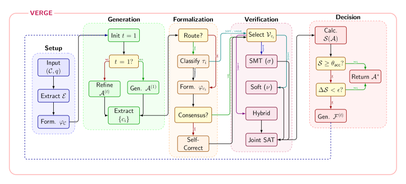 Алгоритм VERGE состоит из пяти последовательных этапов: подготовки контекста <span class="katex-eq" data-katex-display="false">\mathcal{C}</span> и сущностей <span class="katex-eq" data-katex-display="false">\mathcal{E}</span>, итеративной генерации и уточнения ответов <span class="katex-eq" data-katex-display="false">\mathcal{A}^{(t)}</span>, классификации типов утверждений <span class="katex-eq" data-katex-display="false">\tau_{i}</span> и генерации SMT-формул <span class="katex-eq" data-katex-display="false">\varphi_{c_{i}}</span>, маршрутизации утверждений для верификации с использованием SMT, Soft или Hybrid методов, и вычисления агрегированного счета <span class="katex-eq" data-katex-display="false">\mathcal{S}(\mathcal{A})</span> для принятия ответа <span class="katex-eq" data-katex-display="false">\mathcal{A}^{\ast}</span> или генерации обратной связи <span class="katex-eq" data-katex-display="false">\mathcal{F}^{(t)}</span> для следующей итерации.